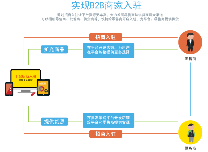 壹佰商城系统